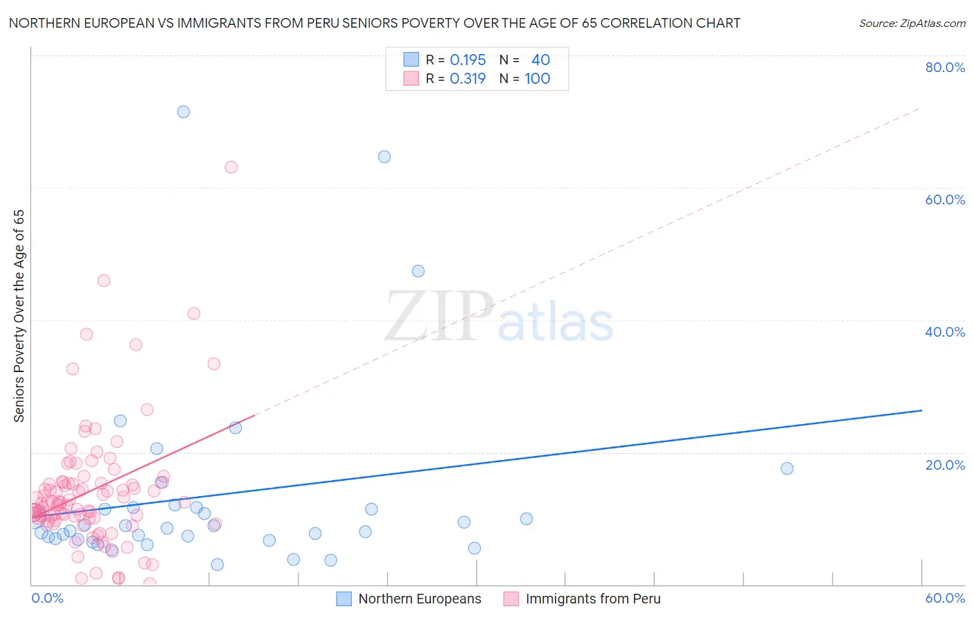 Northern European vs Immigrants from Peru Seniors Poverty Over the Age of 65