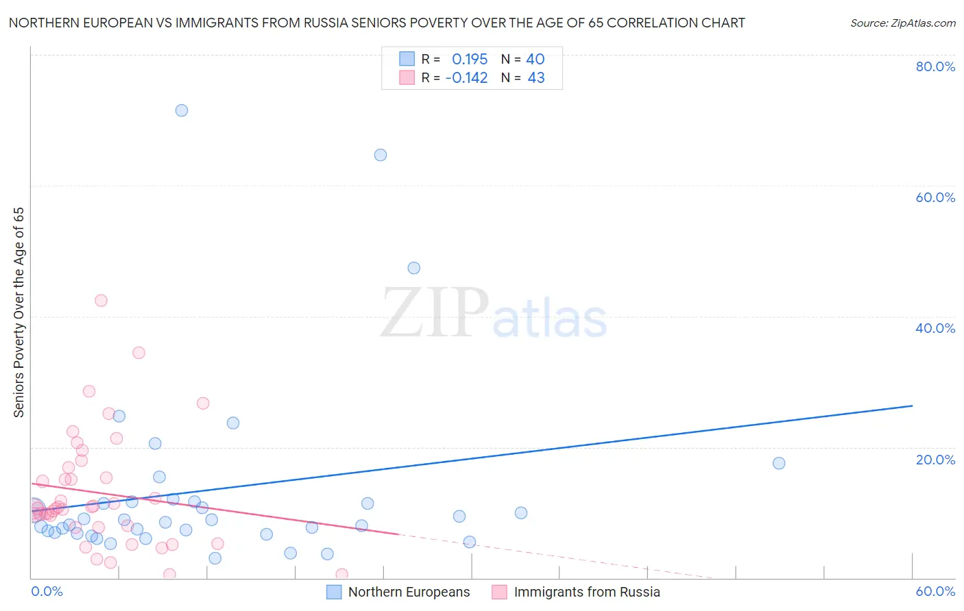 Northern European vs Immigrants from Russia Seniors Poverty Over the Age of 65