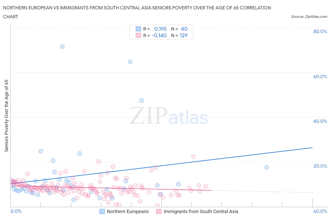 Northern European vs Immigrants from South Central Asia Seniors Poverty Over the Age of 65