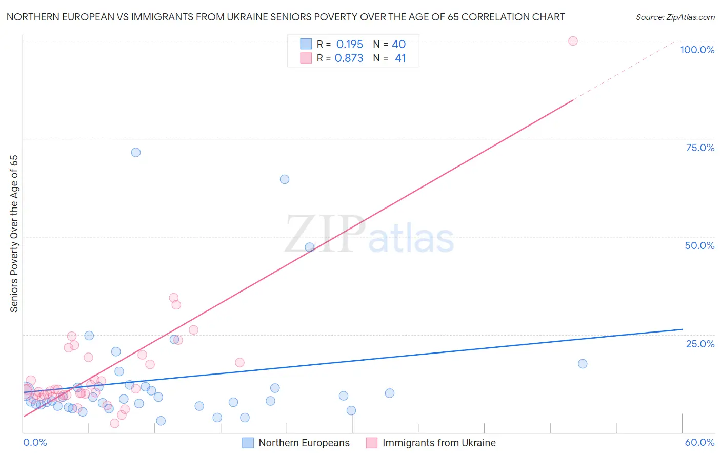 Northern European vs Immigrants from Ukraine Seniors Poverty Over the Age of 65