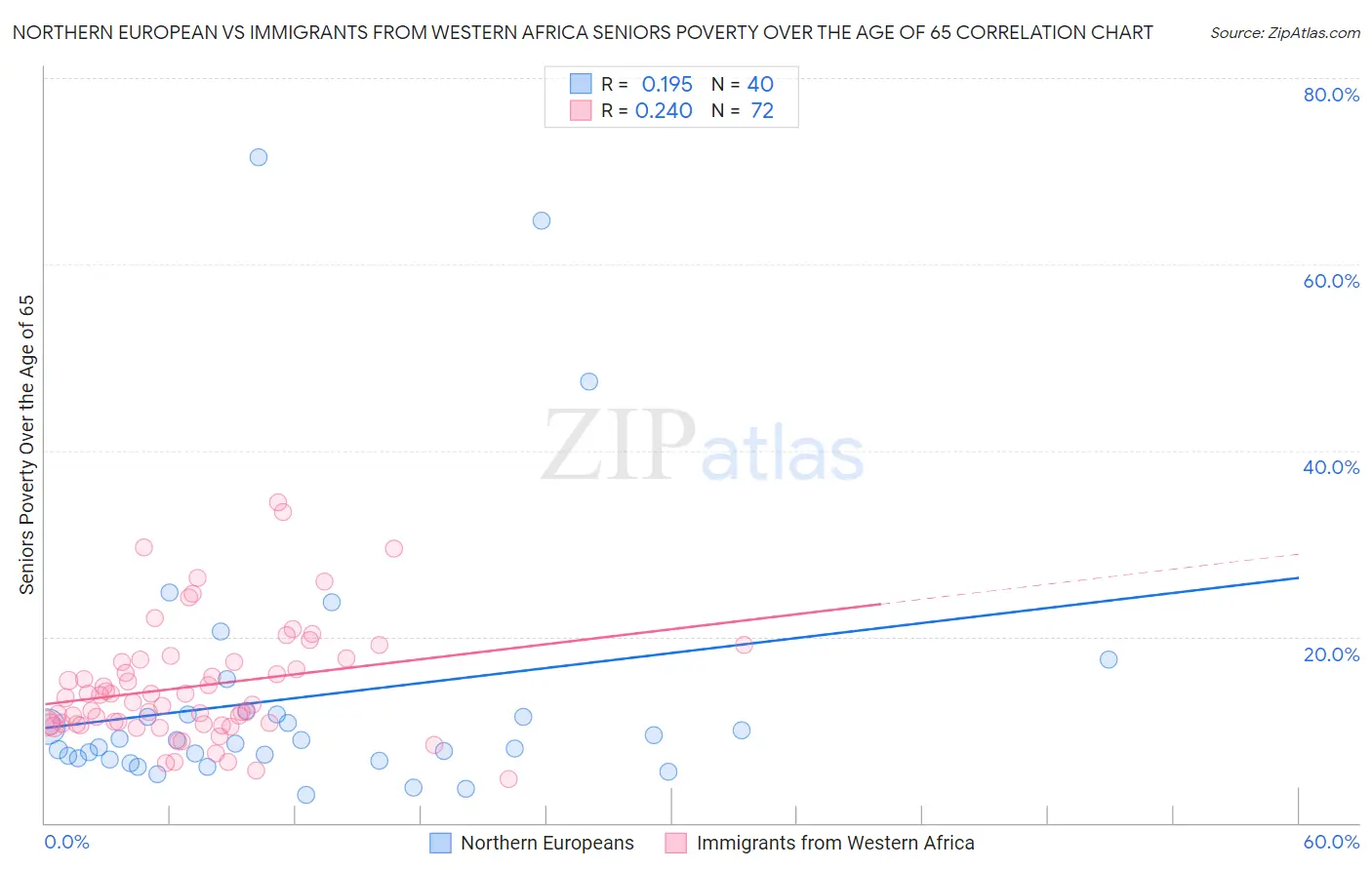 Northern European vs Immigrants from Western Africa Seniors Poverty Over the Age of 65