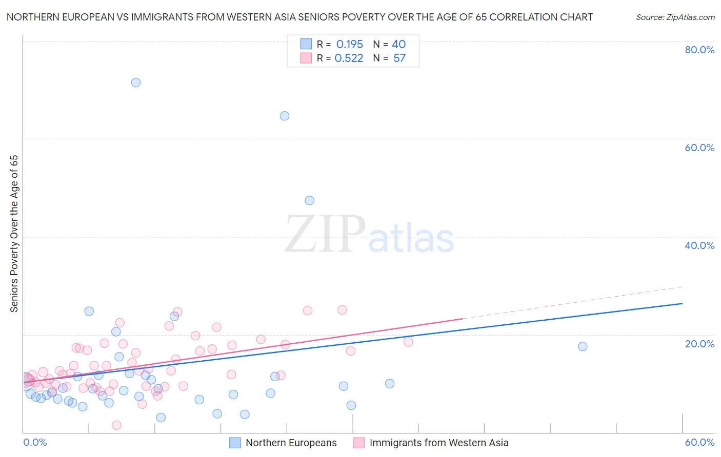 Northern European vs Immigrants from Western Asia Seniors Poverty Over the Age of 65