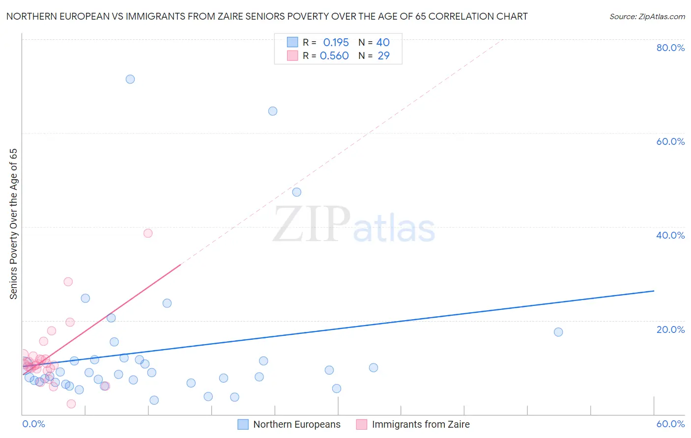 Northern European vs Immigrants from Zaire Seniors Poverty Over the Age of 65