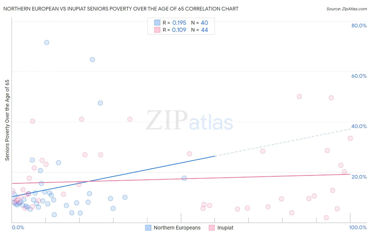 Northern European vs Inupiat Seniors Poverty Over the Age of 65