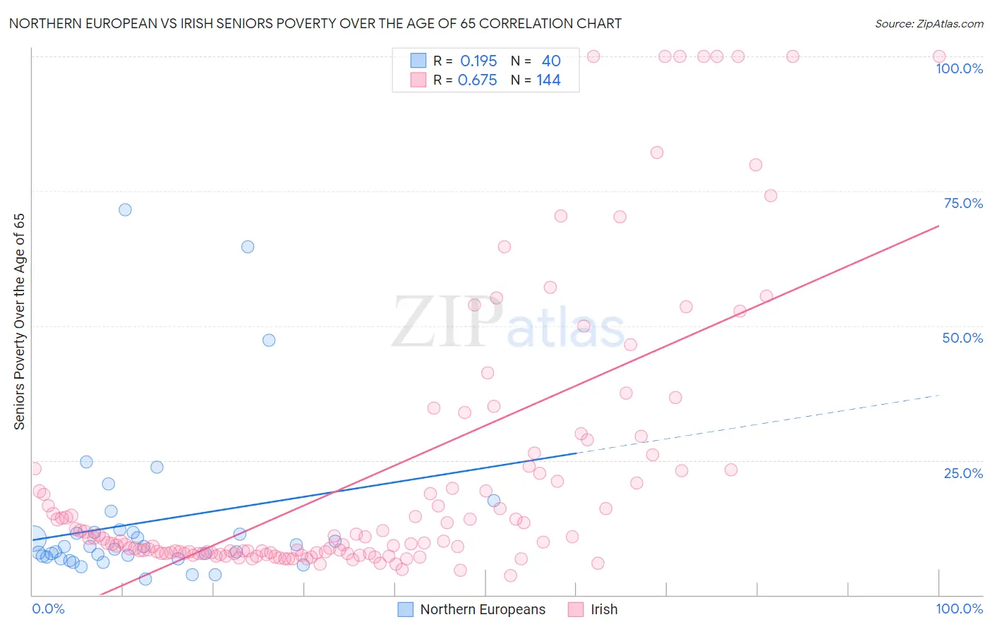 Northern European vs Irish Seniors Poverty Over the Age of 65