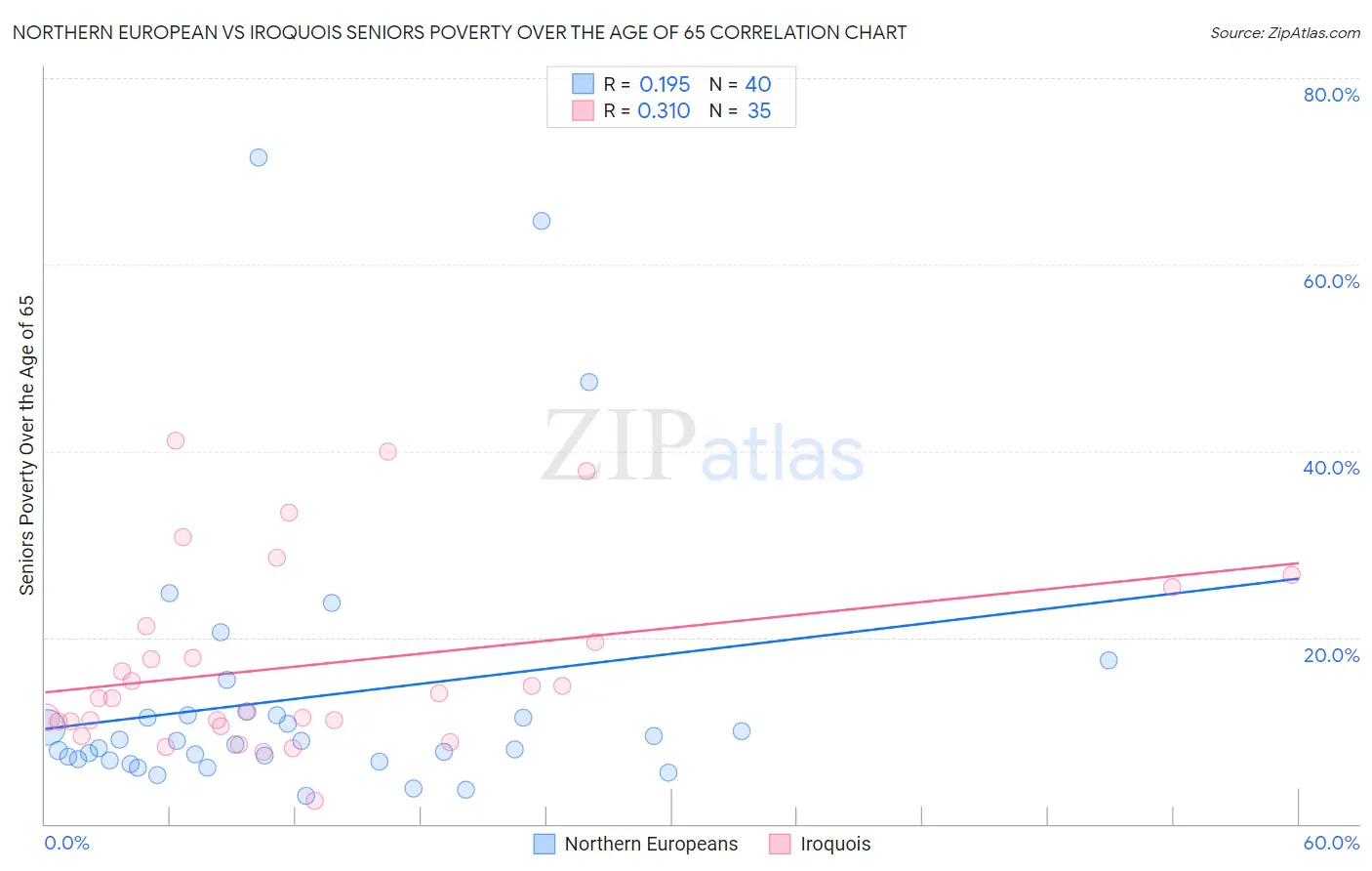 Northern European vs Iroquois Seniors Poverty Over the Age of 65
