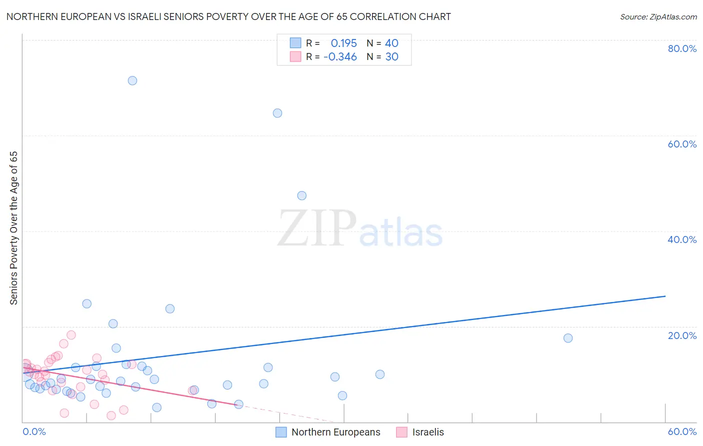 Northern European vs Israeli Seniors Poverty Over the Age of 65