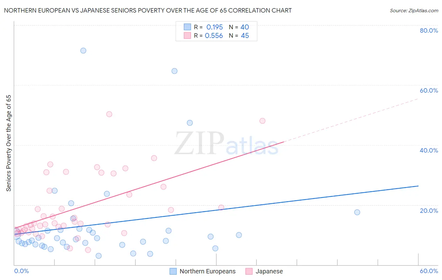 Northern European vs Japanese Seniors Poverty Over the Age of 65
