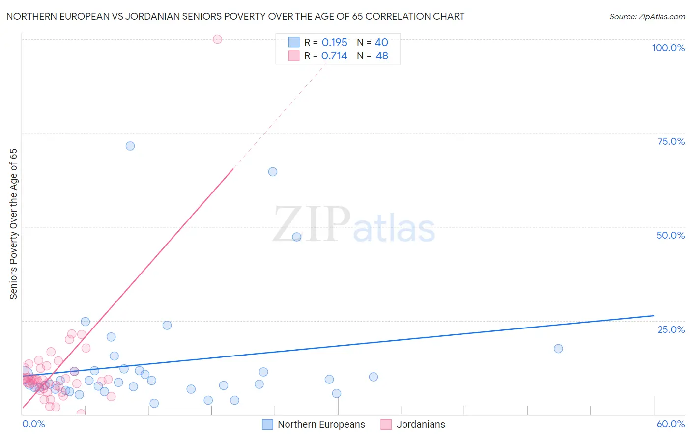 Northern European vs Jordanian Seniors Poverty Over the Age of 65