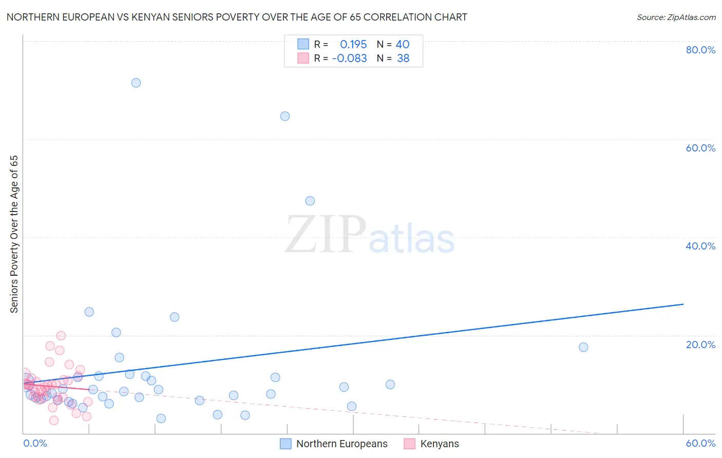 Northern European vs Kenyan Seniors Poverty Over the Age of 65