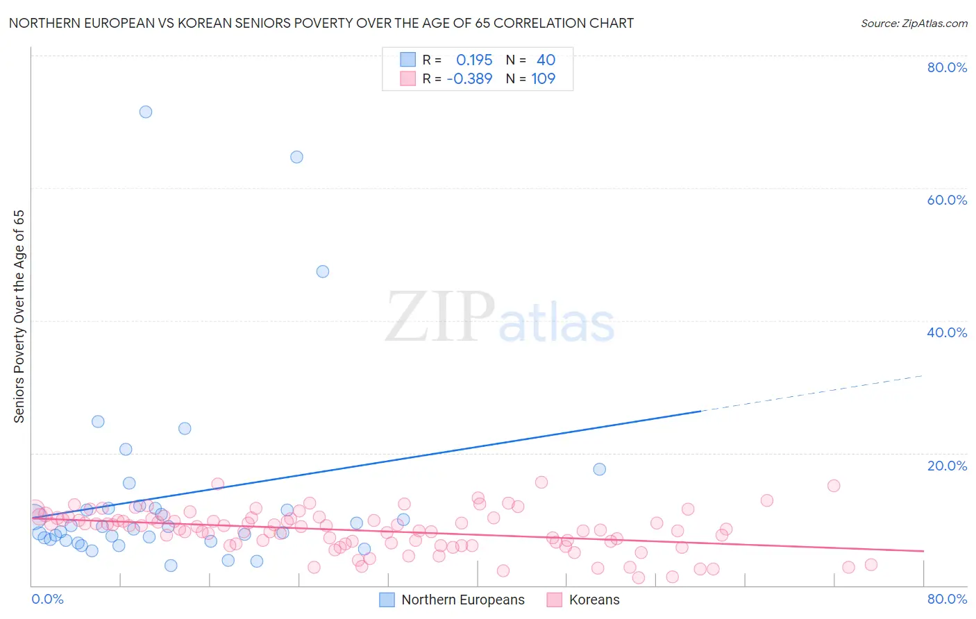 Northern European vs Korean Seniors Poverty Over the Age of 65