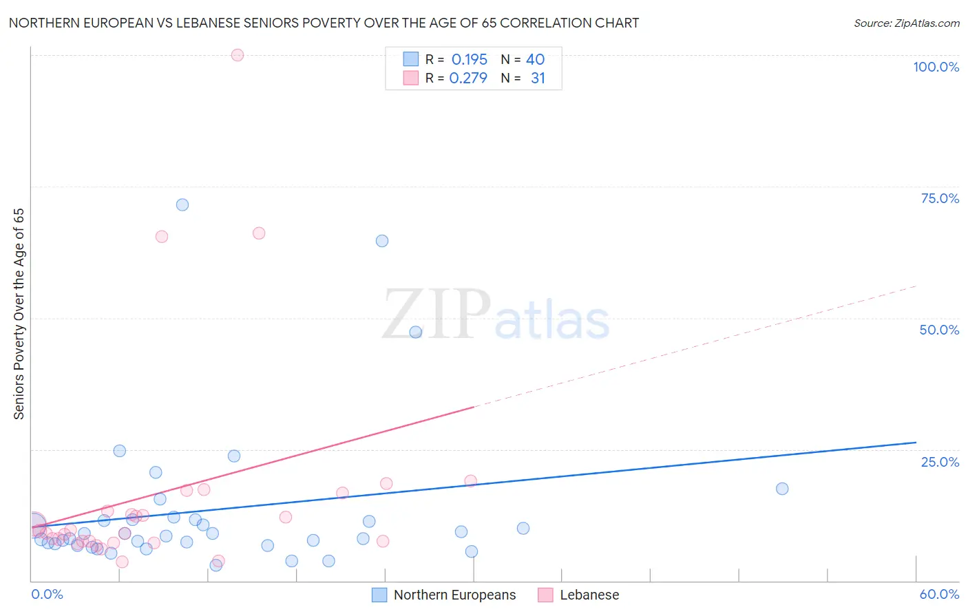 Northern European vs Lebanese Seniors Poverty Over the Age of 65