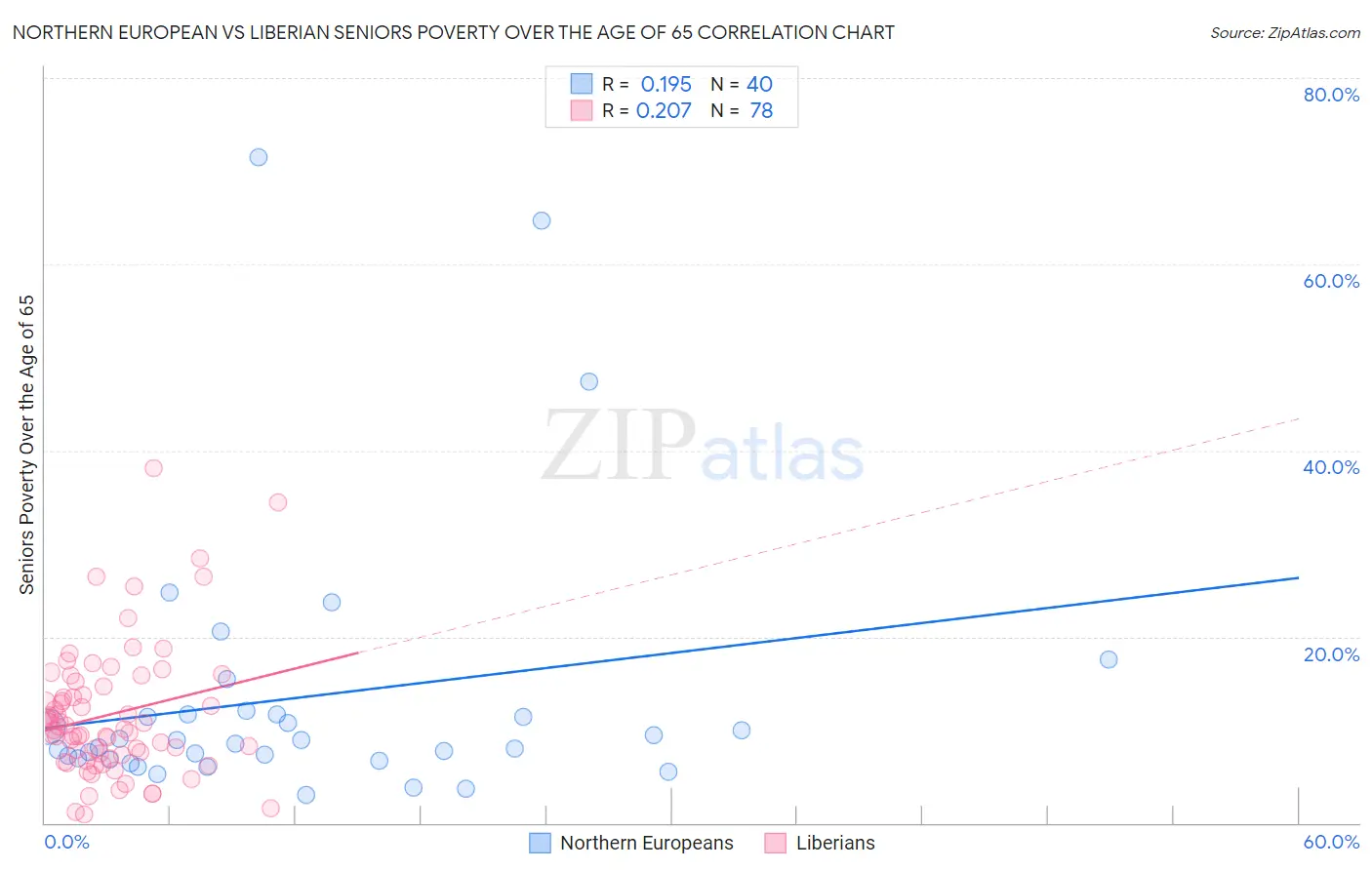 Northern European vs Liberian Seniors Poverty Over the Age of 65