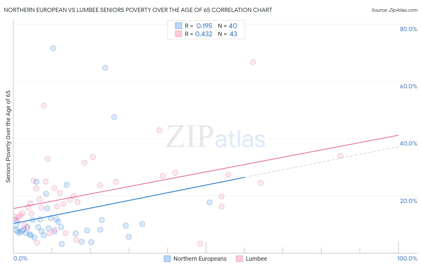 Northern European vs Lumbee Seniors Poverty Over the Age of 65