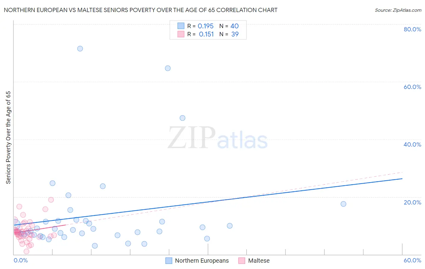 Northern European vs Maltese Seniors Poverty Over the Age of 65