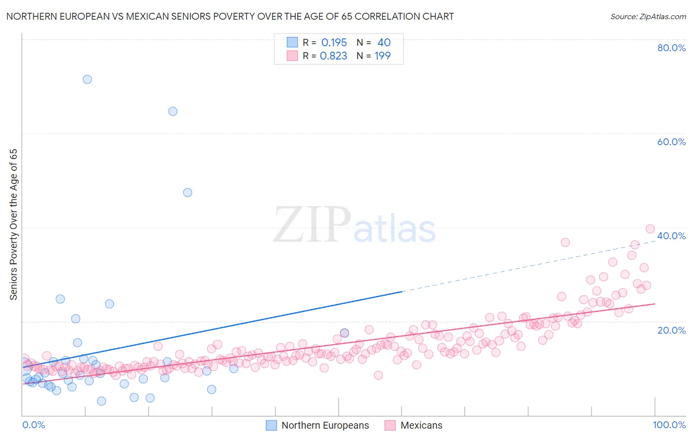 Northern European vs Mexican Seniors Poverty Over the Age of 65