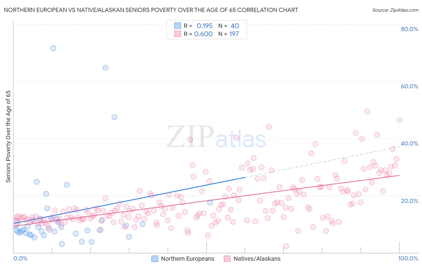 Northern European vs Native/Alaskan Seniors Poverty Over the Age of 65