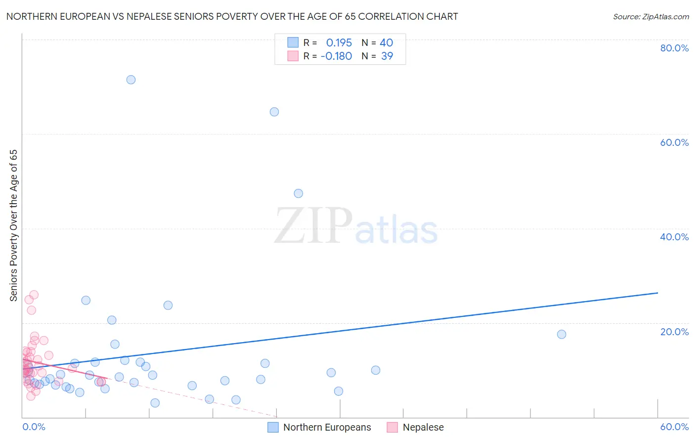 Northern European vs Nepalese Seniors Poverty Over the Age of 65