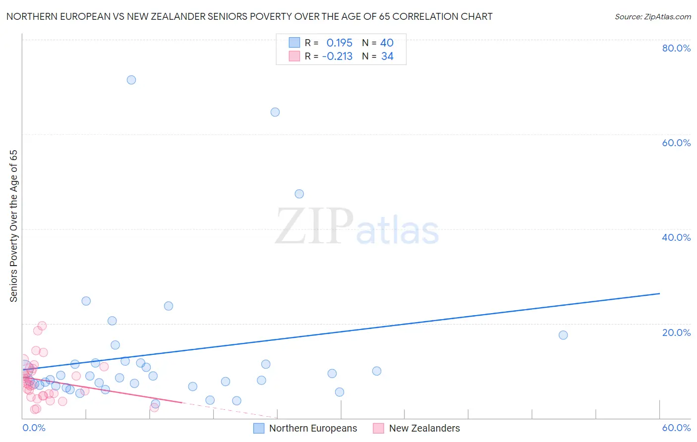 Northern European vs New Zealander Seniors Poverty Over the Age of 65