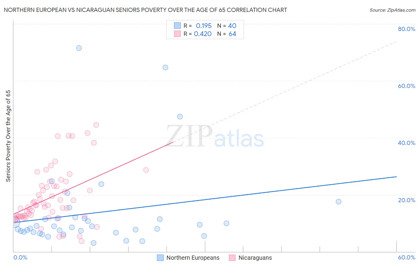 Northern European vs Nicaraguan Seniors Poverty Over the Age of 65