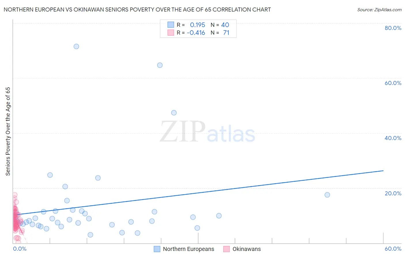 Northern European vs Okinawan Seniors Poverty Over the Age of 65
