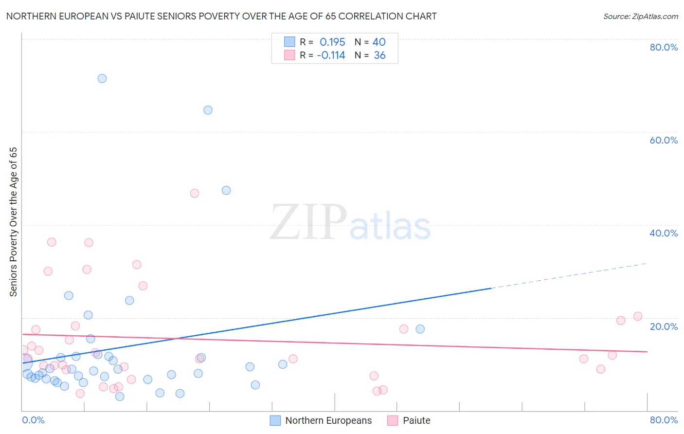 Northern European vs Paiute Seniors Poverty Over the Age of 65