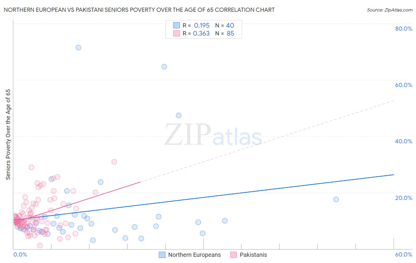 Northern European vs Pakistani Seniors Poverty Over the Age of 65