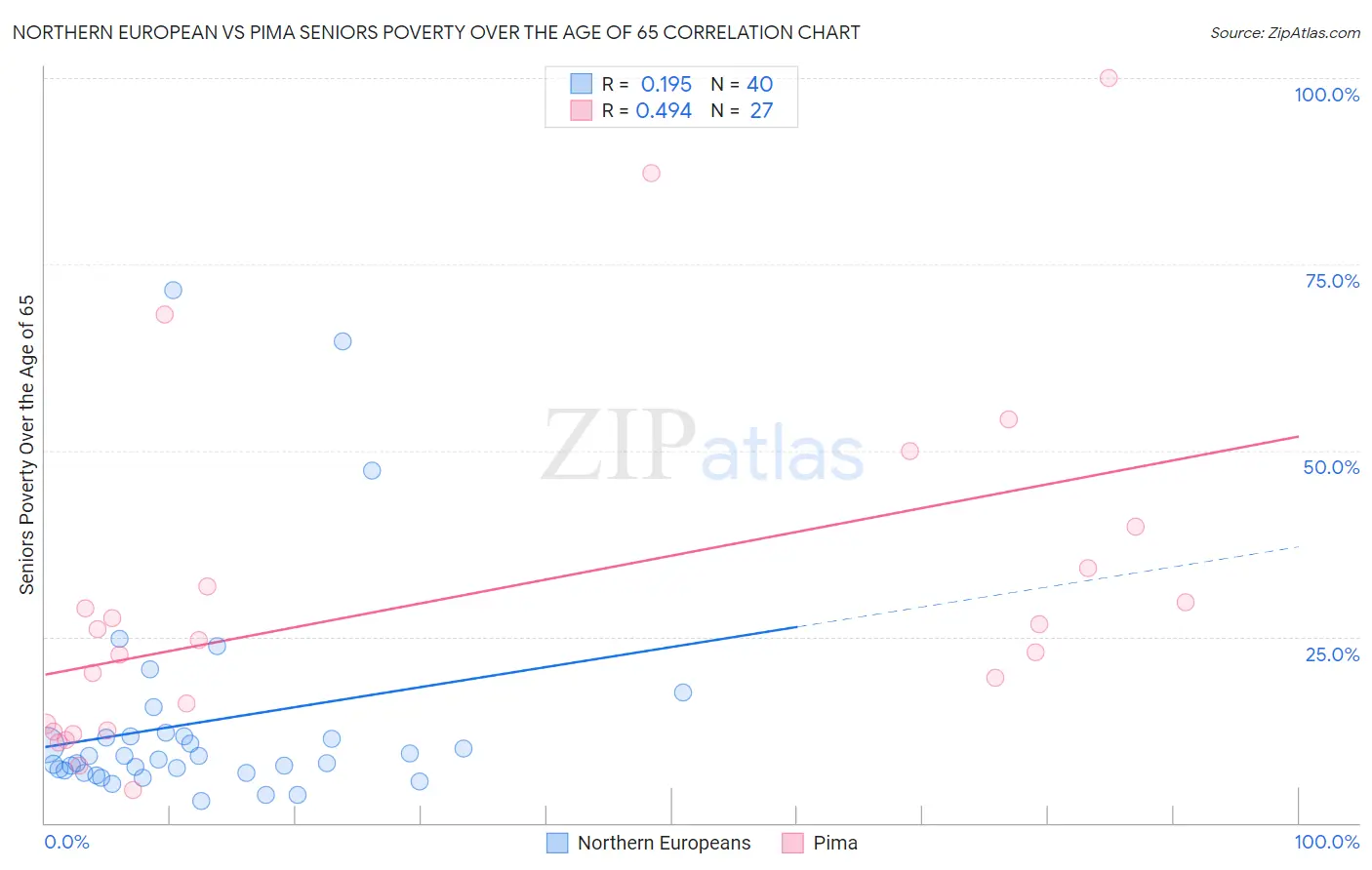 Northern European vs Pima Seniors Poverty Over the Age of 65