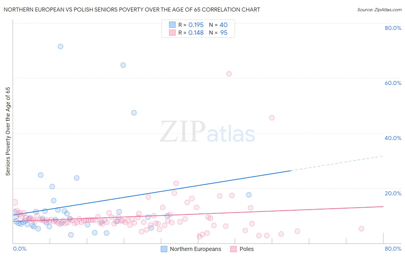 Northern European vs Polish Seniors Poverty Over the Age of 65