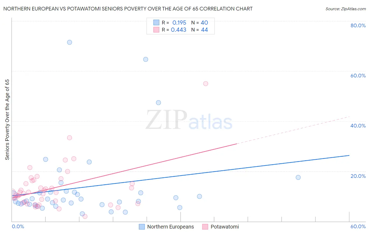 Northern European vs Potawatomi Seniors Poverty Over the Age of 65