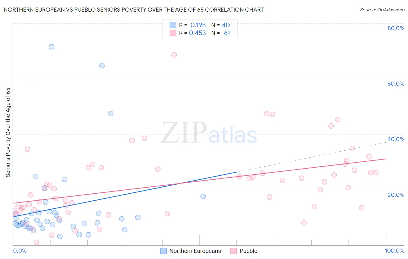Northern European vs Pueblo Seniors Poverty Over the Age of 65