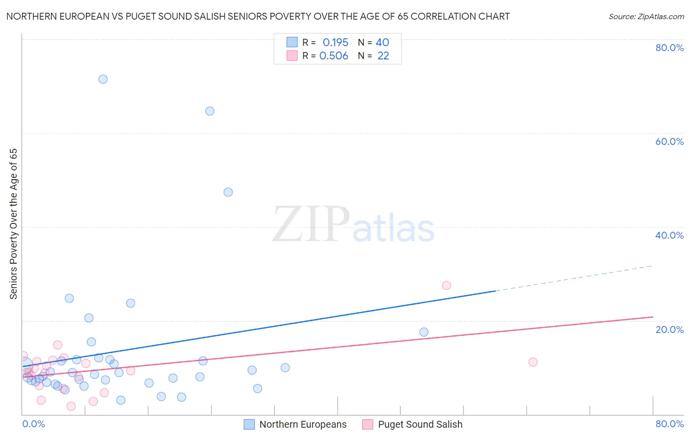 Northern European vs Puget Sound Salish Seniors Poverty Over the Age of 65