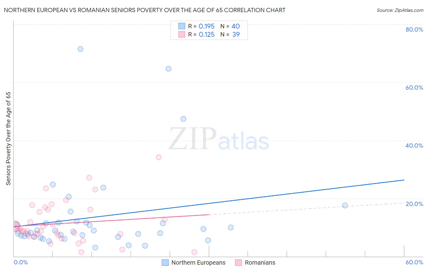 Northern European vs Romanian Seniors Poverty Over the Age of 65