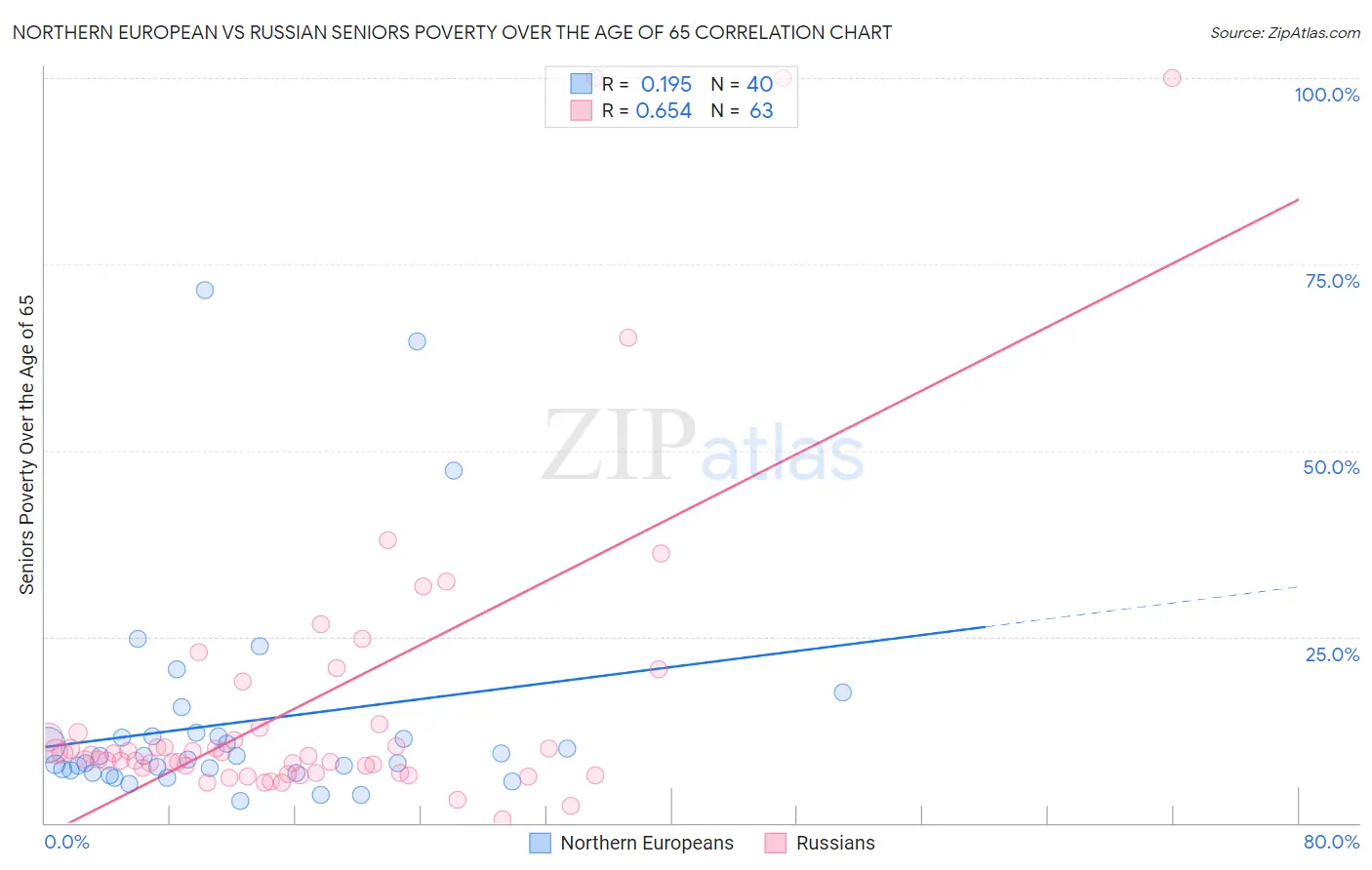 Northern European vs Russian Seniors Poverty Over the Age of 65