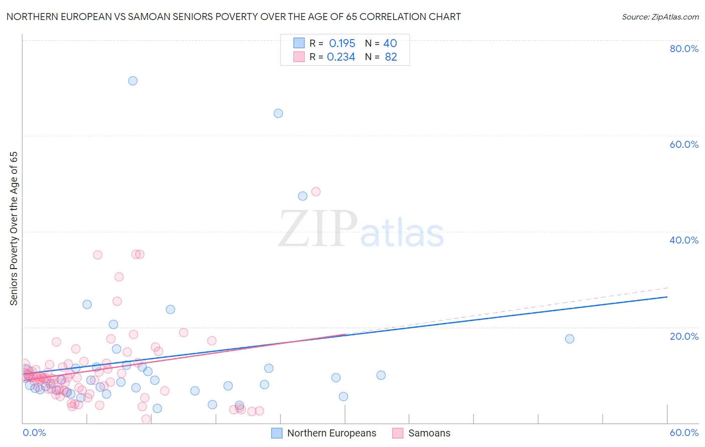 Northern European vs Samoan Seniors Poverty Over the Age of 65