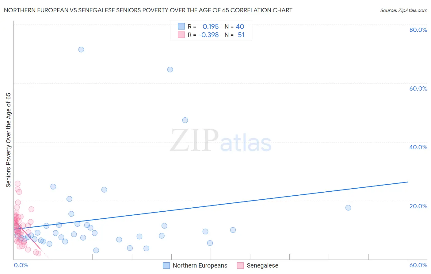 Northern European vs Senegalese Seniors Poverty Over the Age of 65