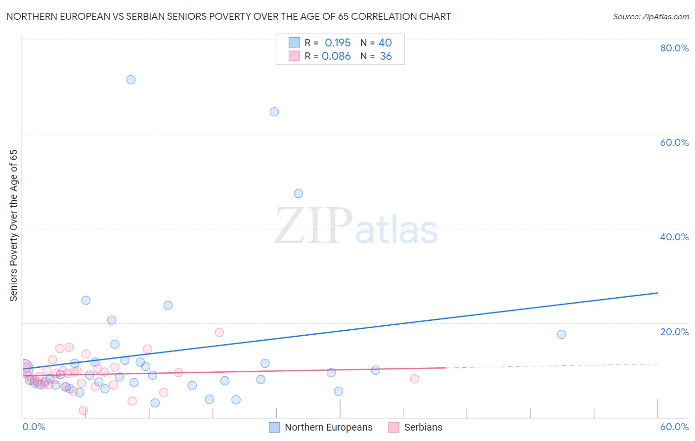 Northern European vs Serbian Seniors Poverty Over the Age of 65