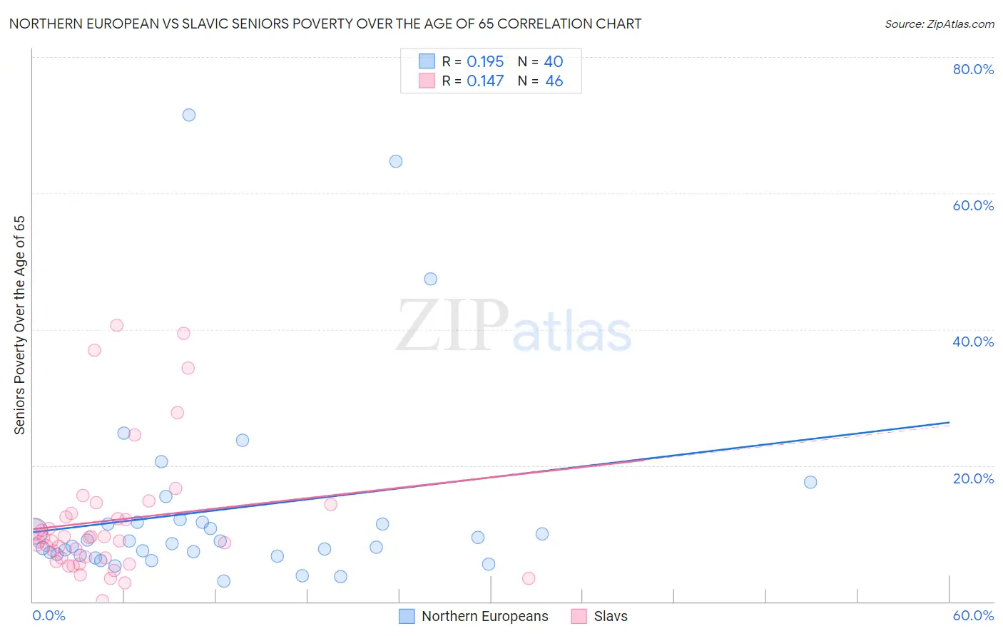 Northern European vs Slavic Seniors Poverty Over the Age of 65