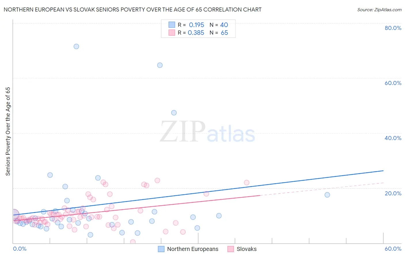 Northern European vs Slovak Seniors Poverty Over the Age of 65