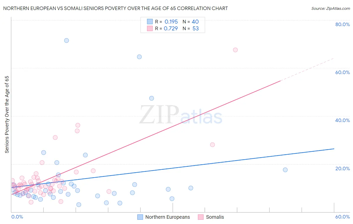 Northern European vs Somali Seniors Poverty Over the Age of 65
