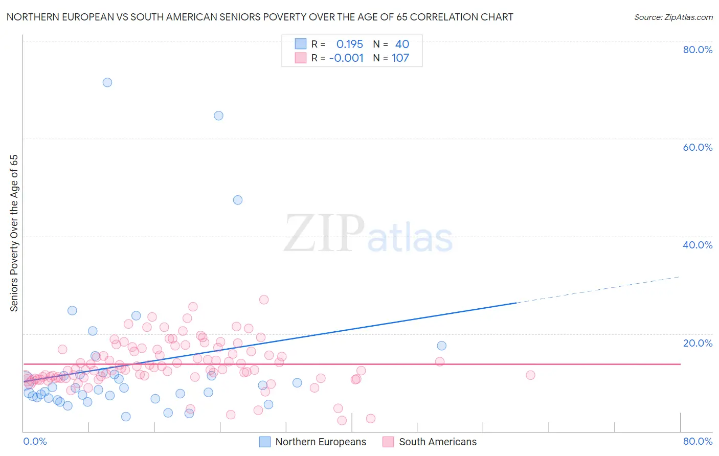 Northern European vs South American Seniors Poverty Over the Age of 65