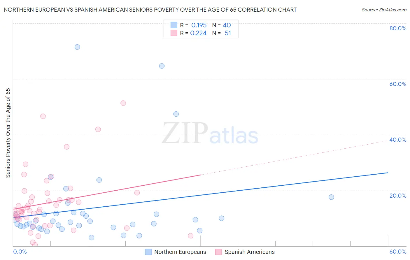 Northern European vs Spanish American Seniors Poverty Over the Age of 65