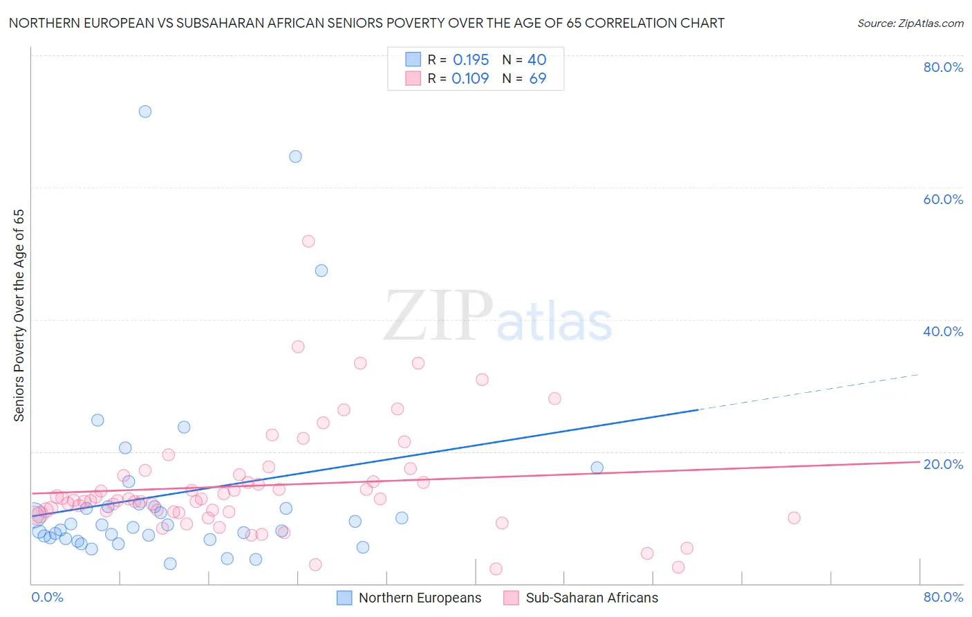 Northern European vs Subsaharan African Seniors Poverty Over the Age of 65