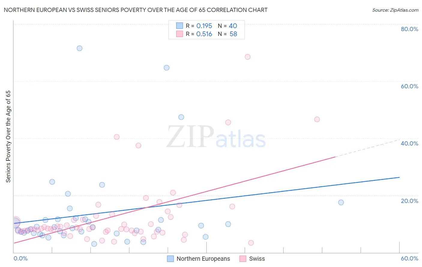 Northern European vs Swiss Seniors Poverty Over the Age of 65