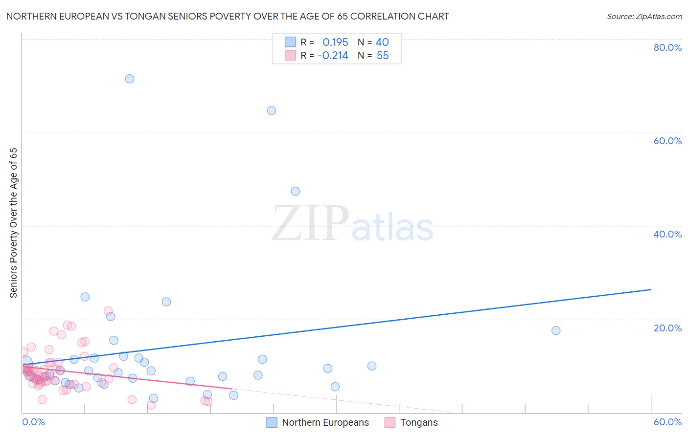 Northern European vs Tongan Seniors Poverty Over the Age of 65