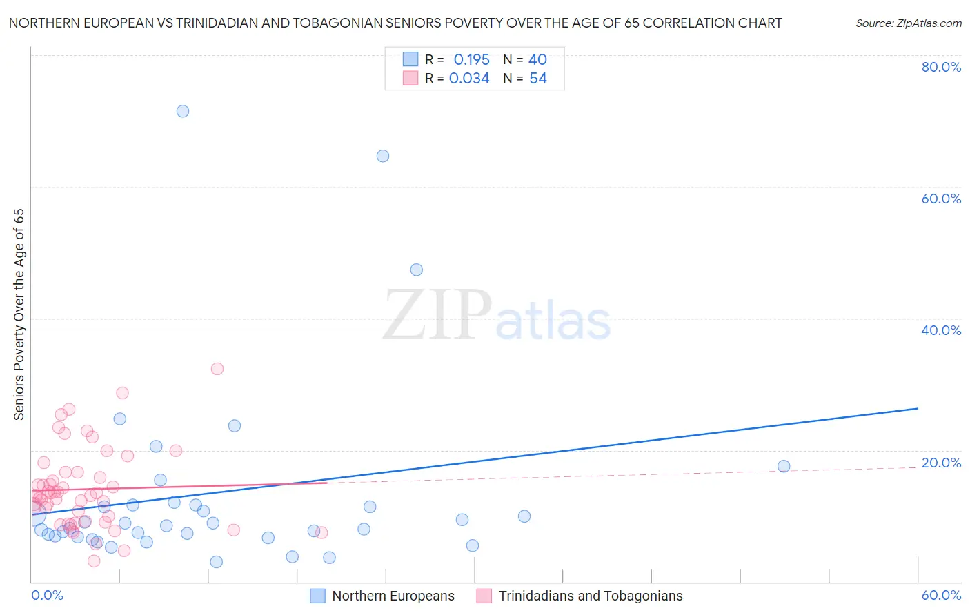 Northern European vs Trinidadian and Tobagonian Seniors Poverty Over the Age of 65