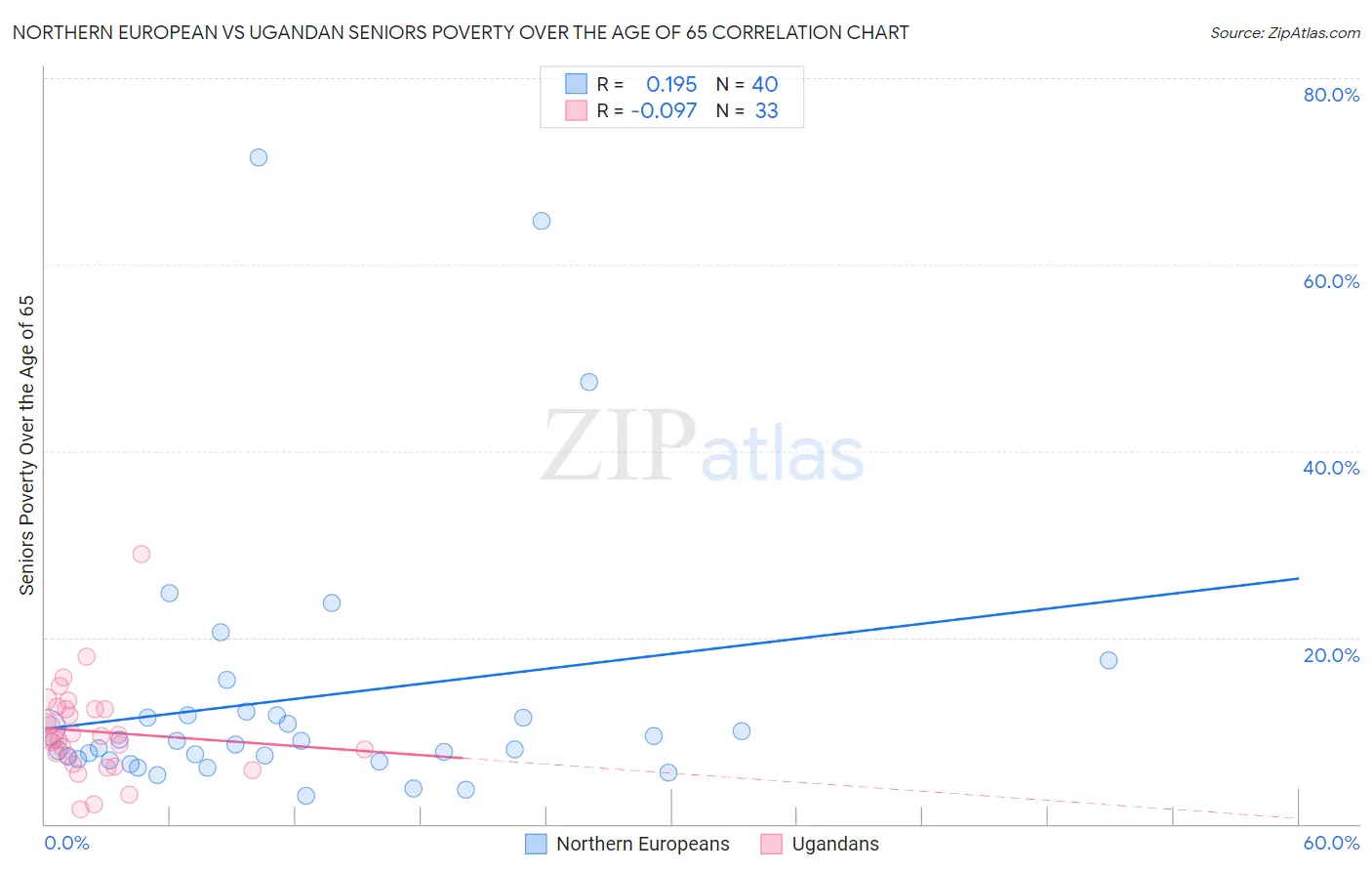 Northern European vs Ugandan Seniors Poverty Over the Age of 65