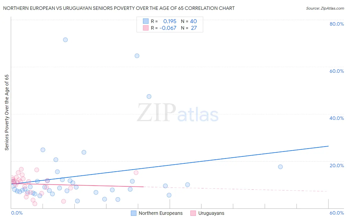 Northern European vs Uruguayan Seniors Poverty Over the Age of 65