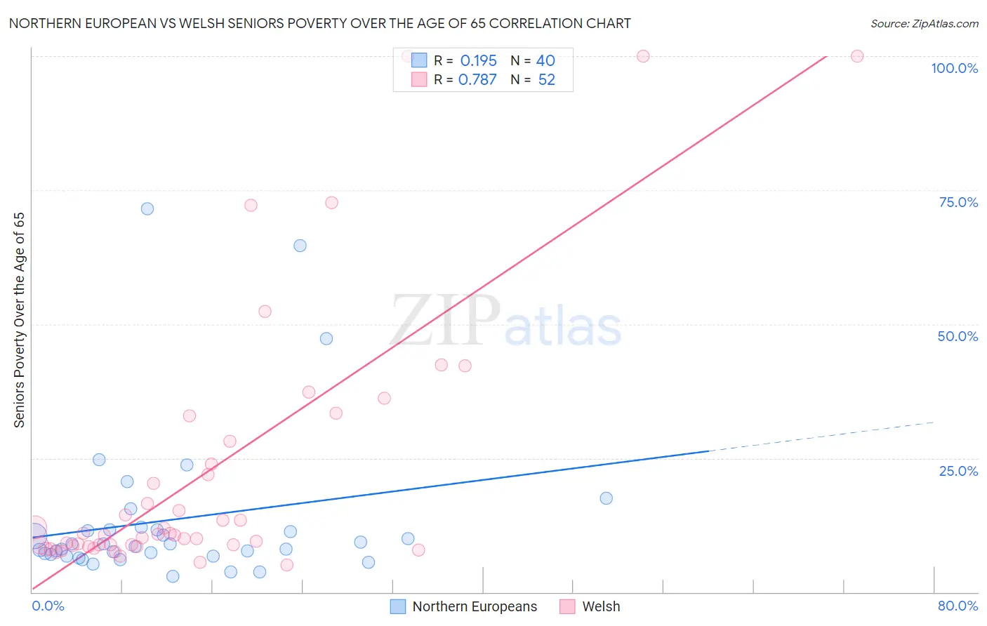 Northern European vs Welsh Seniors Poverty Over the Age of 65