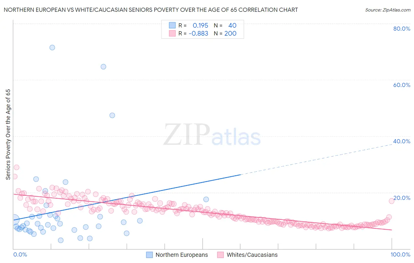 Northern European vs White/Caucasian Seniors Poverty Over the Age of 65